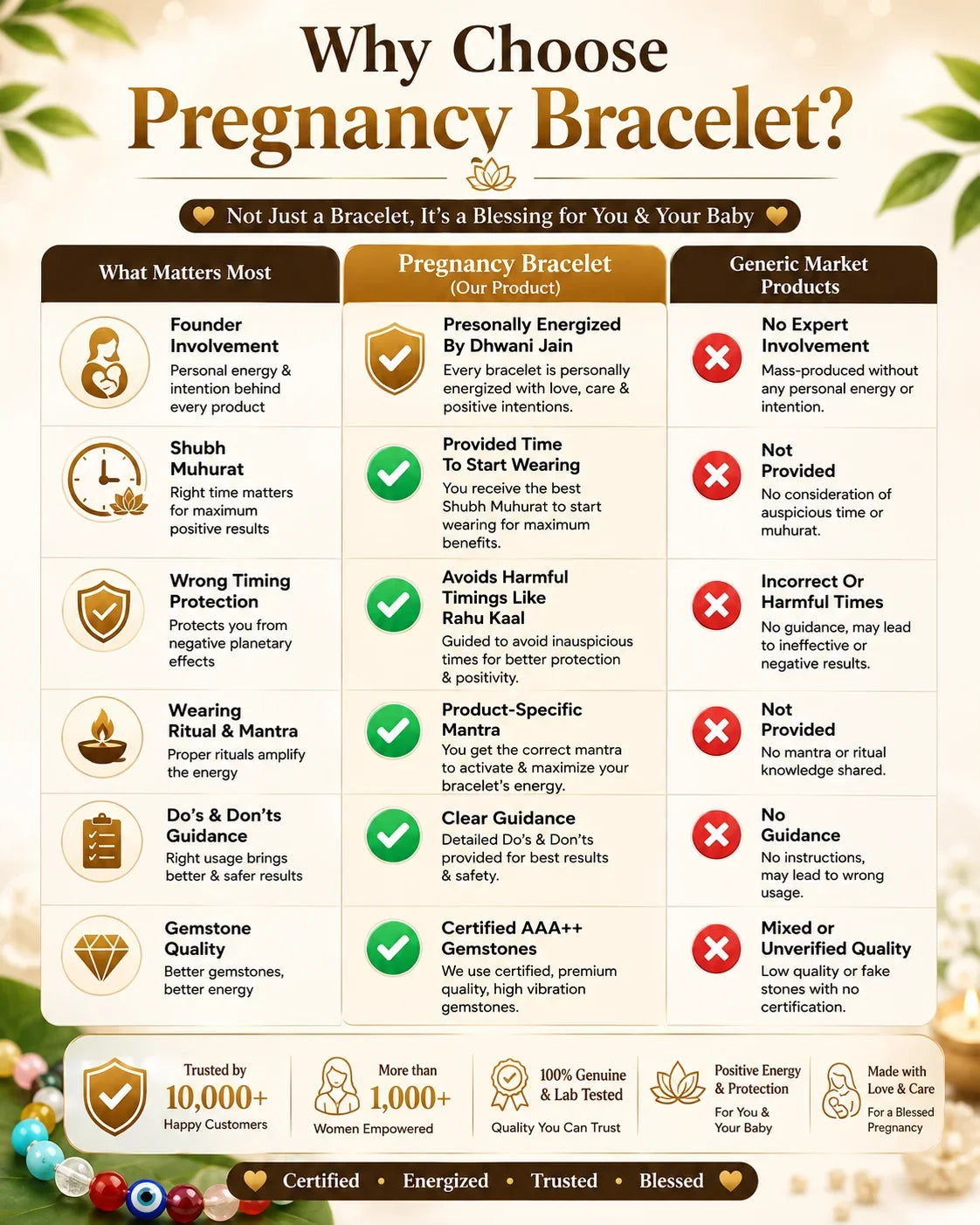 Blessed Conceive & Protection: Pregnancy Bracelet (Spiritual Support for Motherhood Journey)